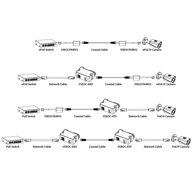 Securview Ethernet over Coax Transmitter VSEOC-ATX