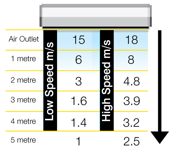 Fantech AIR CURTAINS SINGLE PHASE AC1209WS