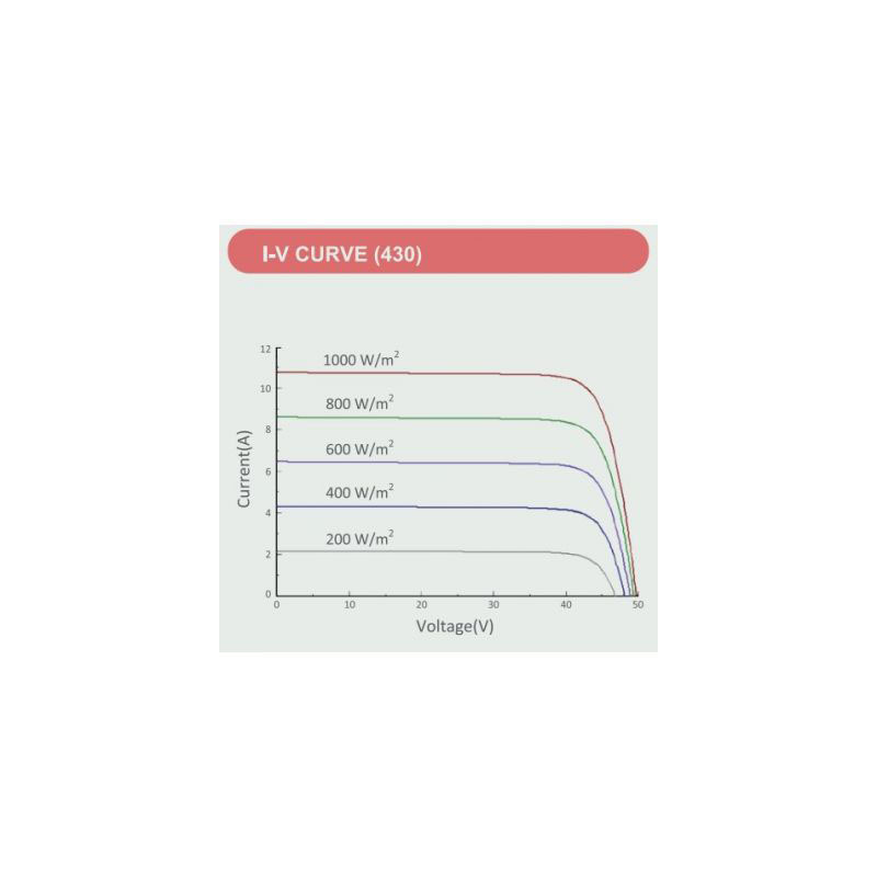None Flexible Solar Panel 430W SLR-SP430W I-V Curve graph